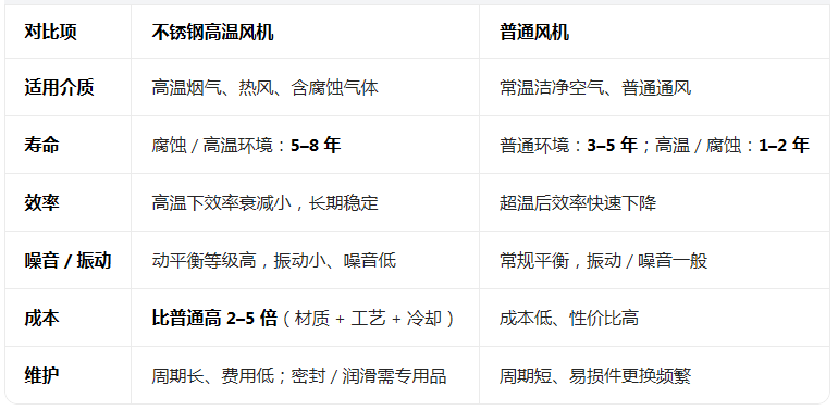 不鏽鋼高溫風機 不鏽鋼(gāng)高溫風機
