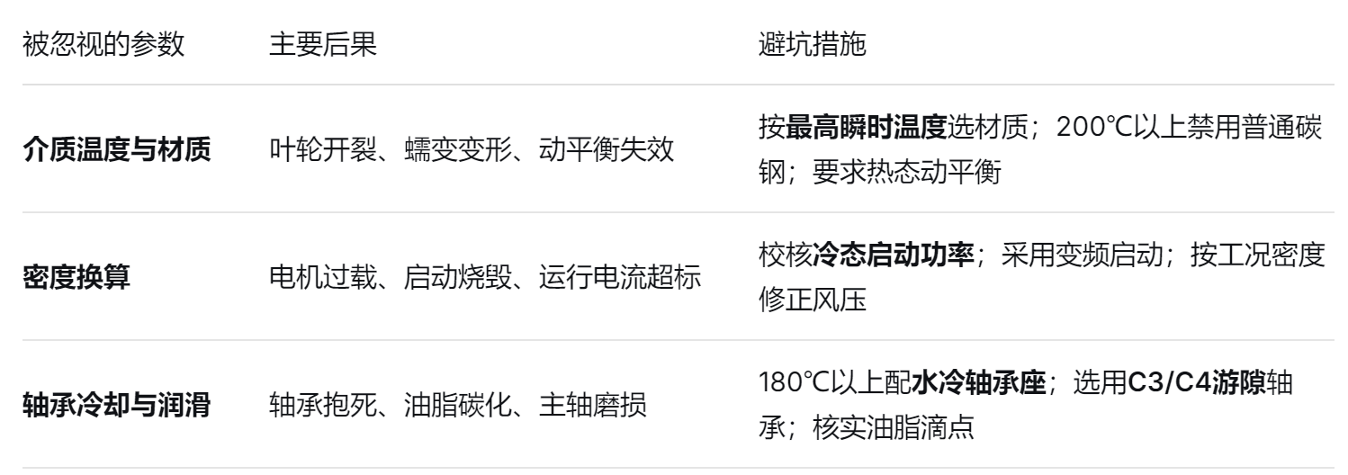 高溫風機廠家 高溫(wēn)風機廠家