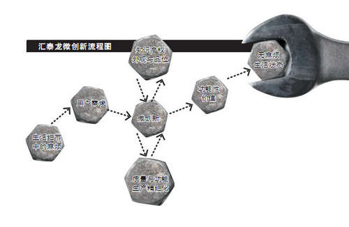 八哥影院微創新流程圖